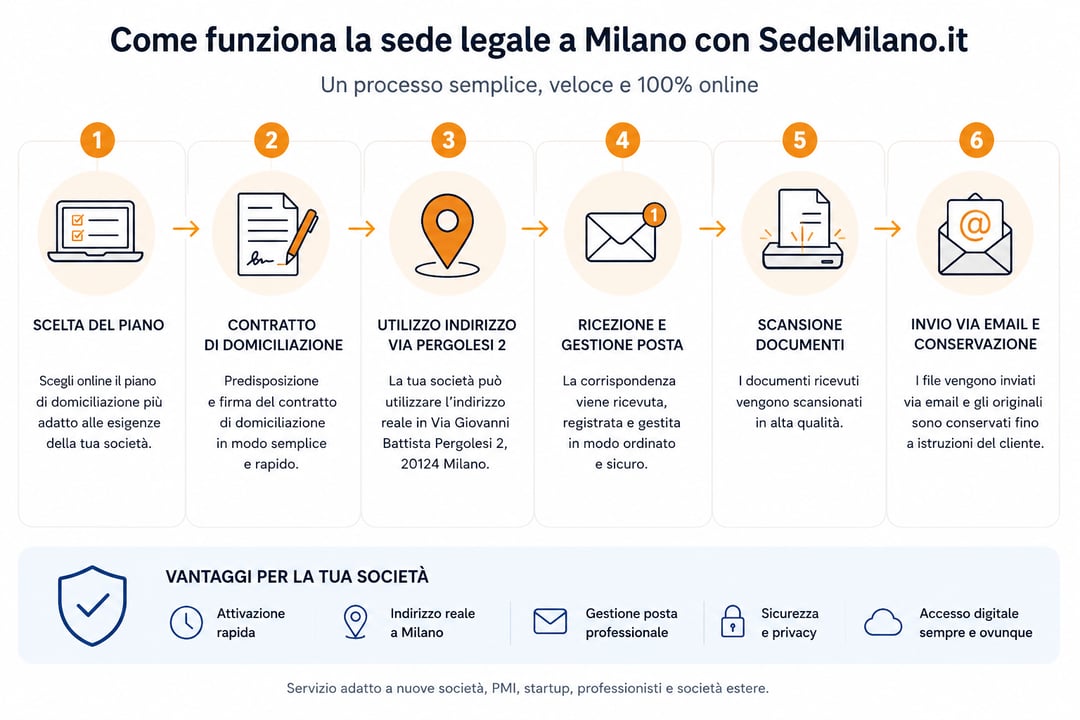 come funziona
